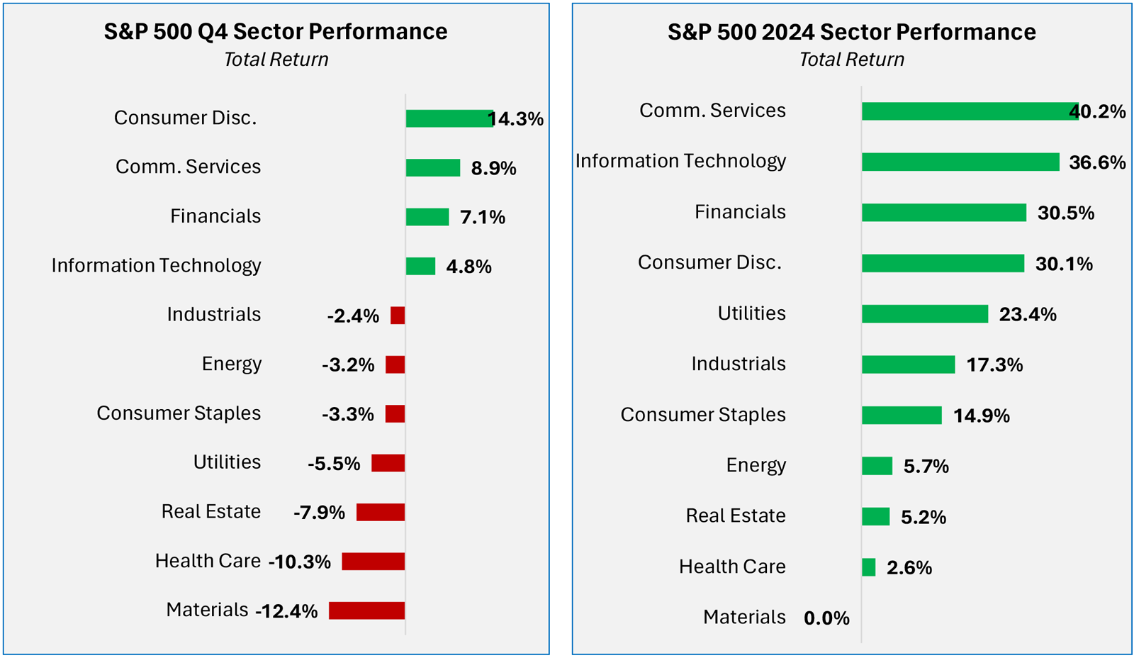 Figure 1: Q4 v. 2024 S&P 500 Sector Returns