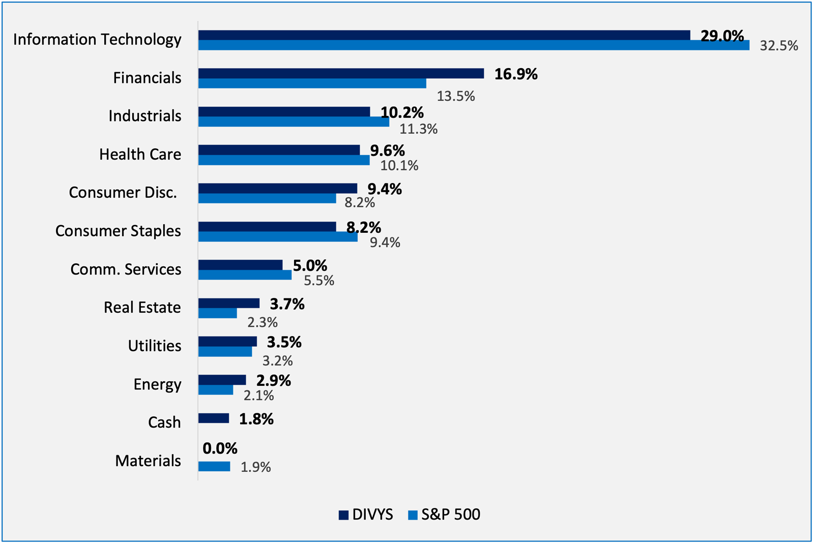 Figure 4: DIVYS Sector Weight v. S&P 500