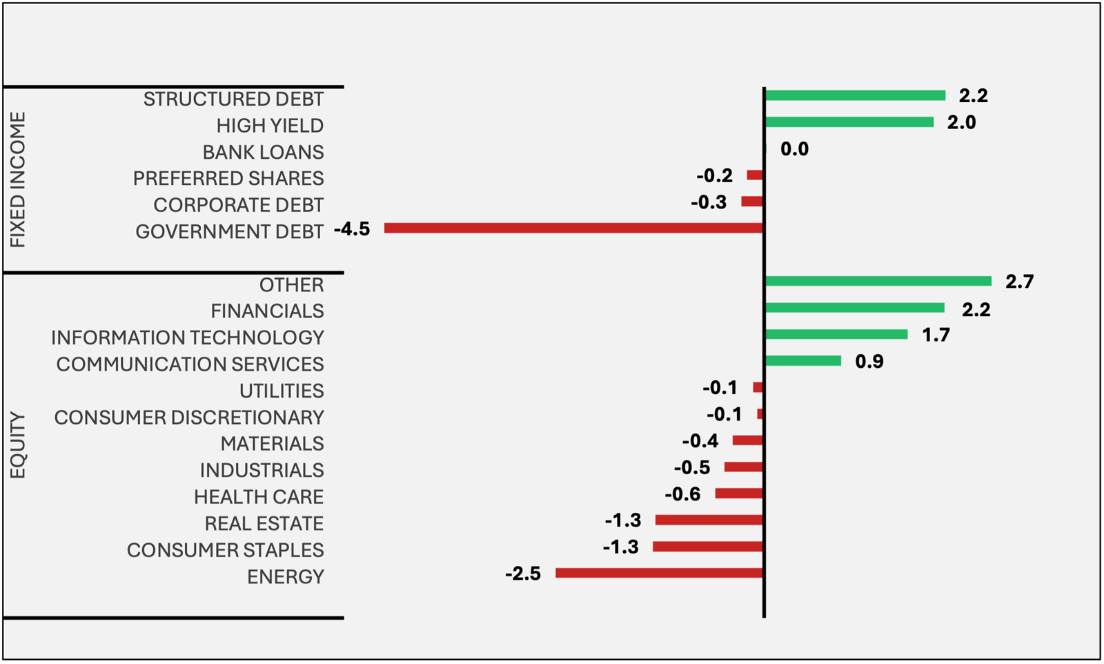 Figure 3: Tactical Income 4Q24 Sector Allocation Changes