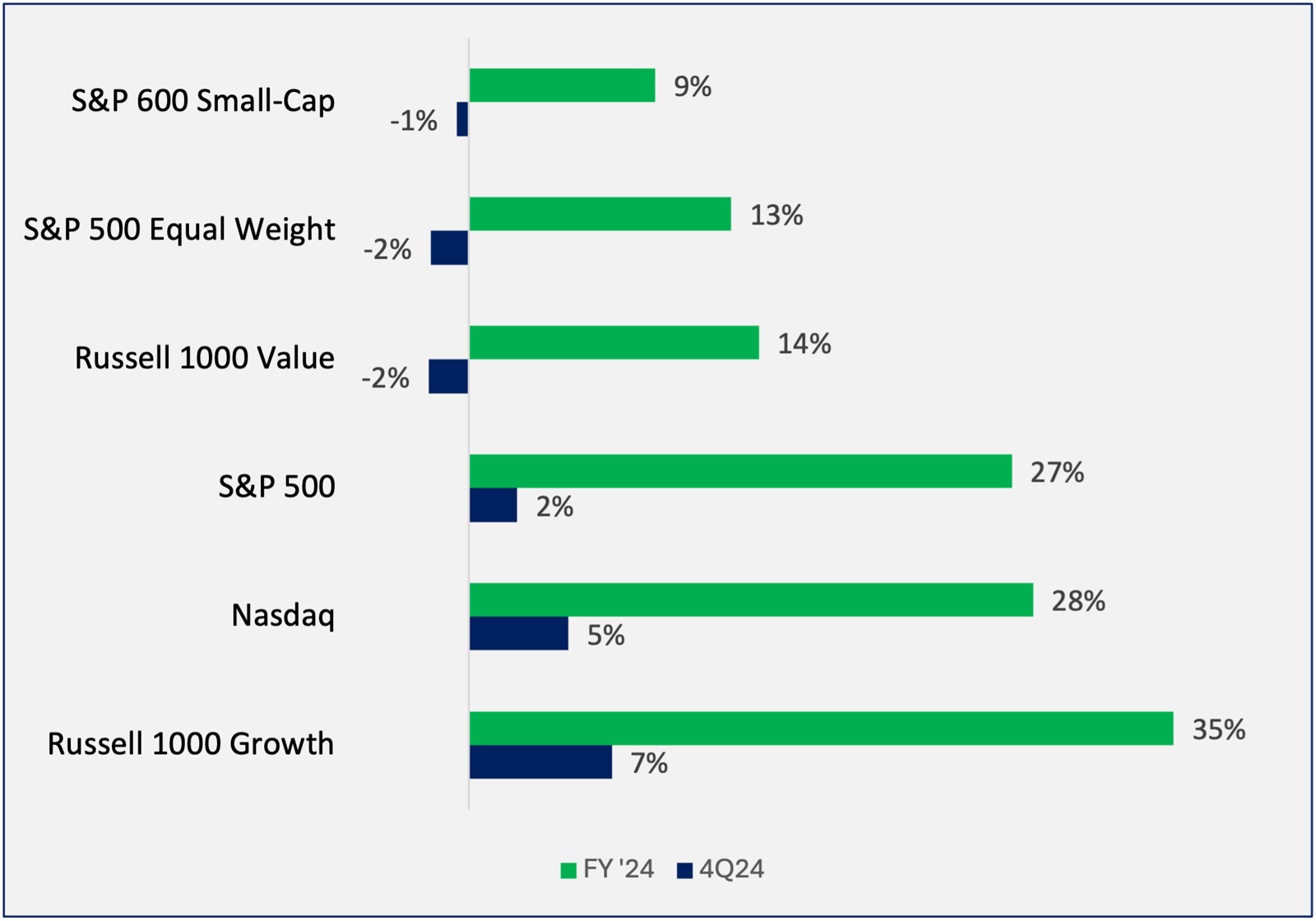 Figure 1: 4Q v. FY 2024 Equity Indices Total Return