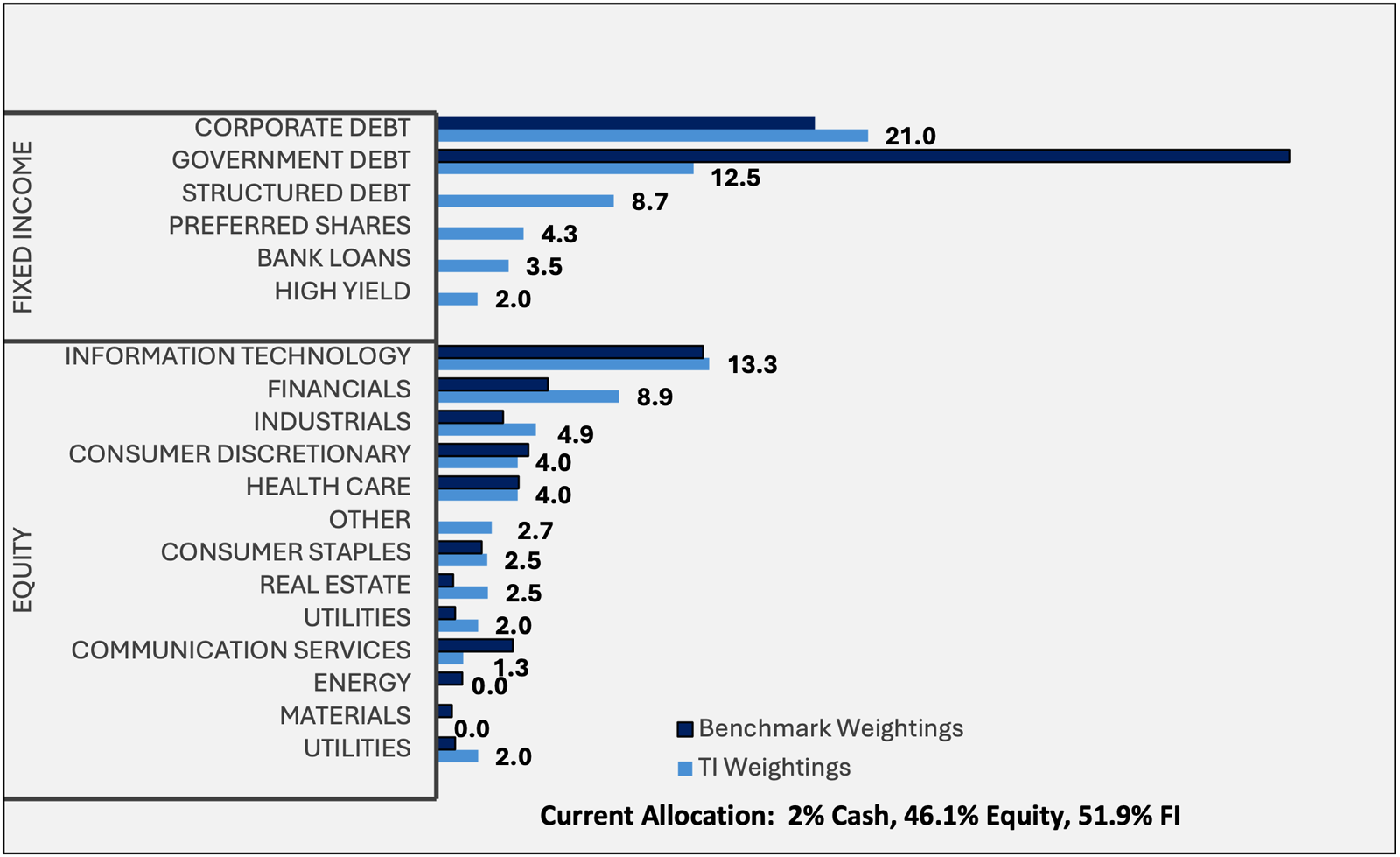 Figure 4: Tactical Income Sector Weights v. Benchmark* 