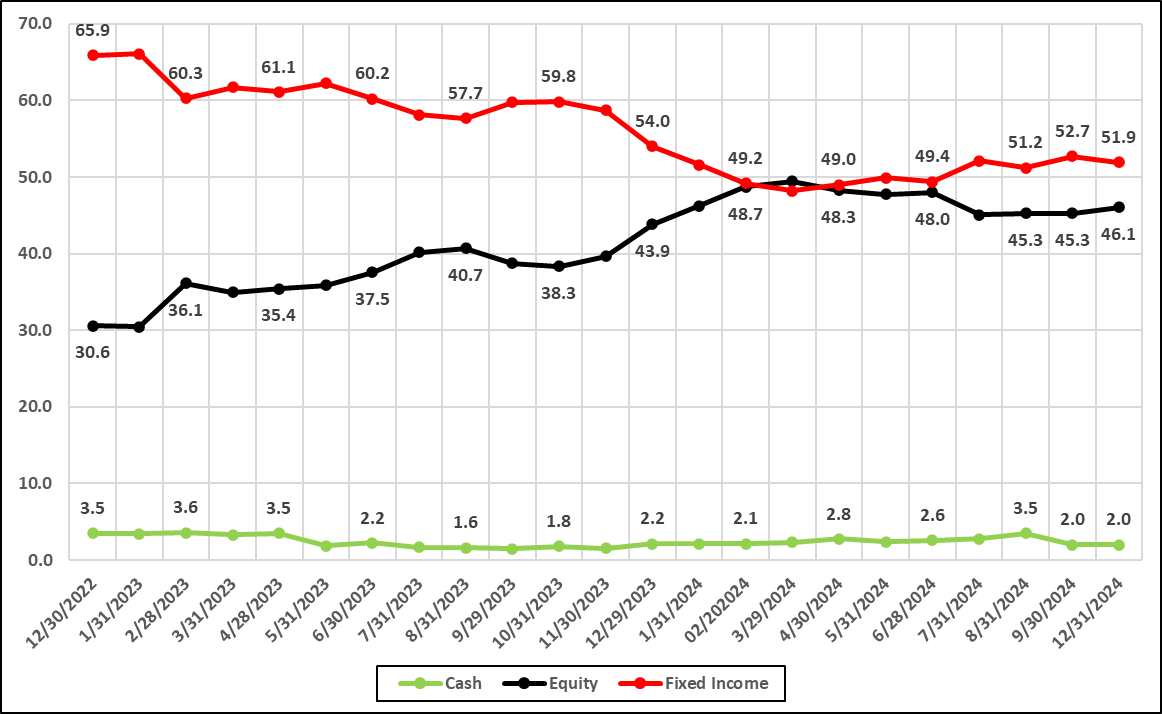 Figure 2: Tactical Income asset allocations 