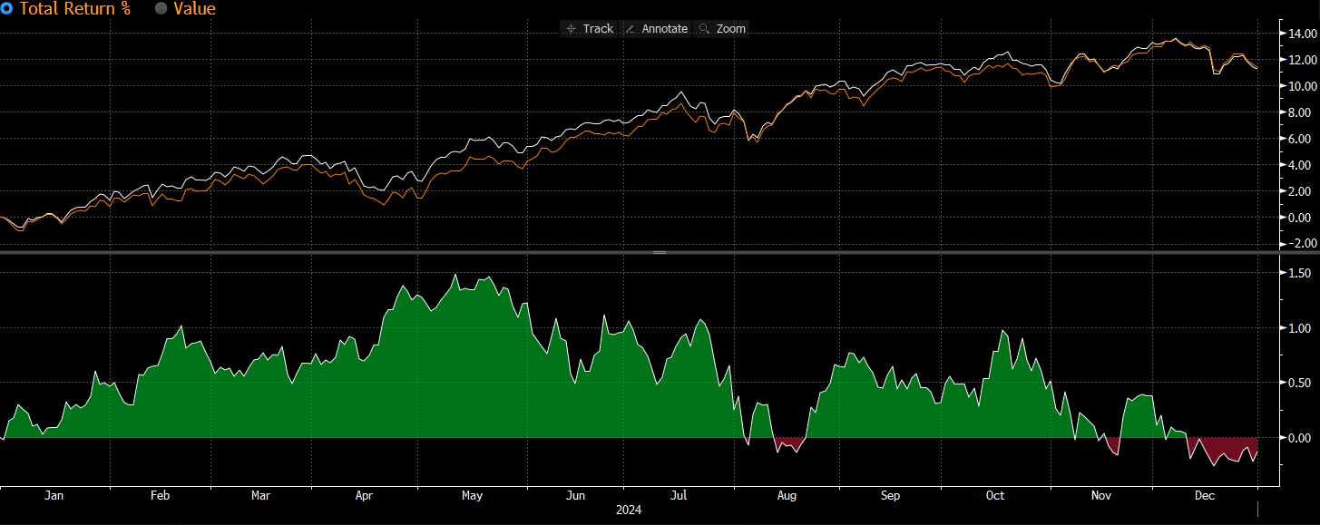 Figure 5: Tactical Income Absolute and Relative Performance vs Benchmark* 