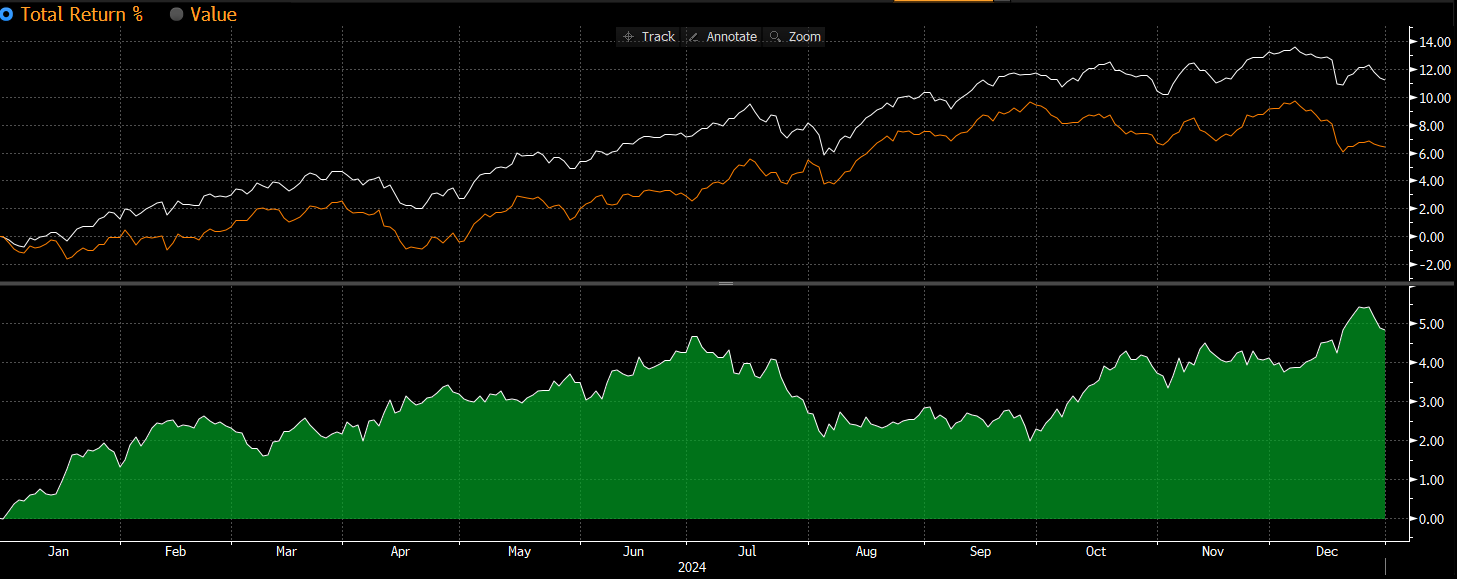 Figure 6: Tactical Income Absolute and Relative Performance vs Secondary Benchmark 