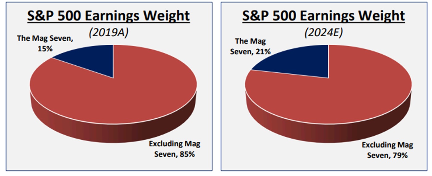 Figure 1: “Magnificent 7” S&P 500 Earnings Weight