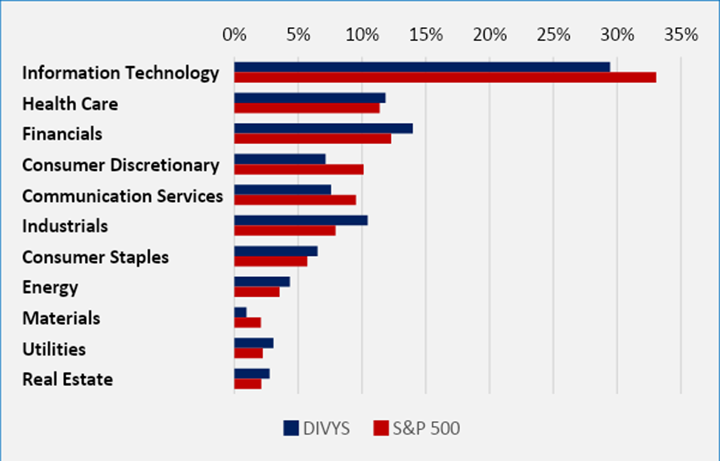 Figure 3: Q2 24 Portfolio Weightings vs S&P 500