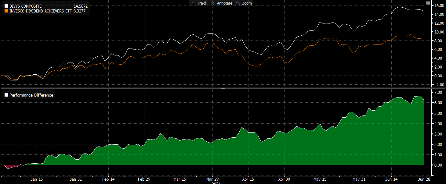 Figure 2:  Absolute & Relative Performers vs Benchmark Q2 24