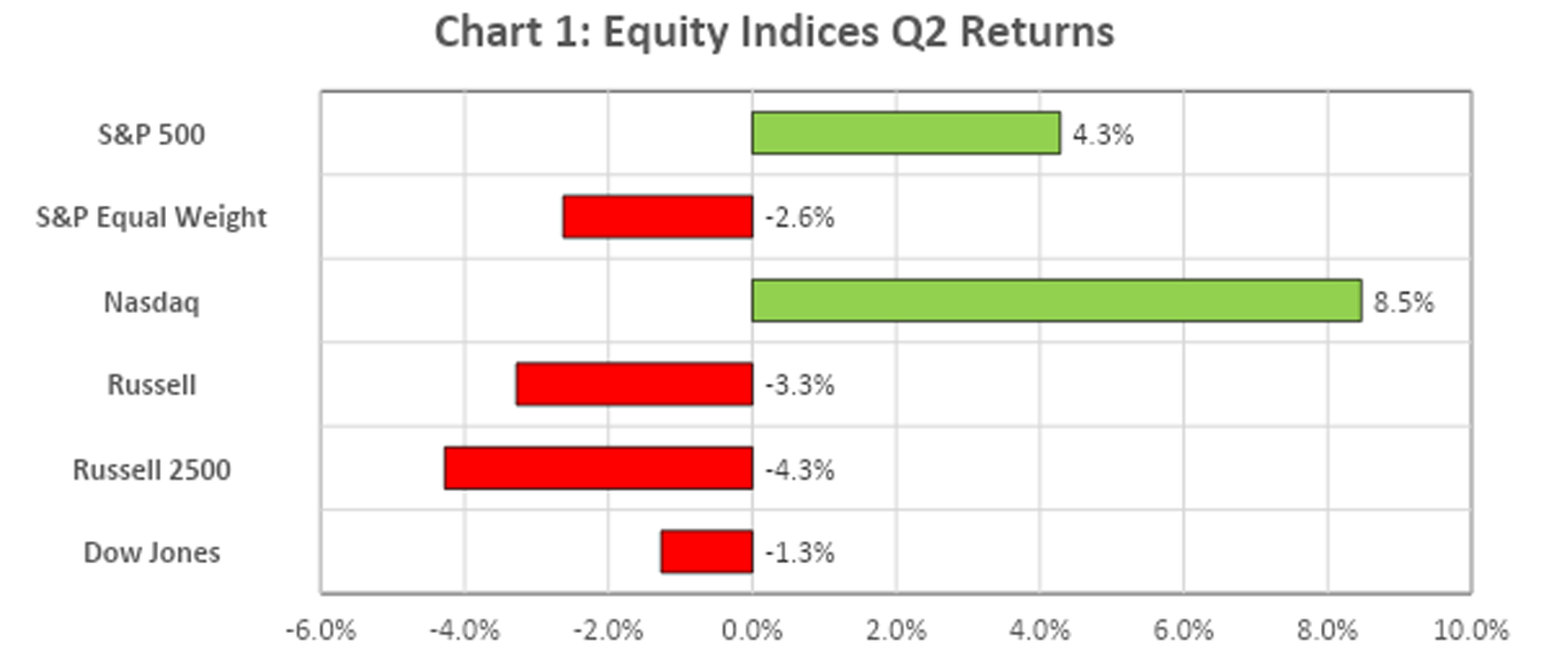 Chart 1: Equity Indices Q2 Returns