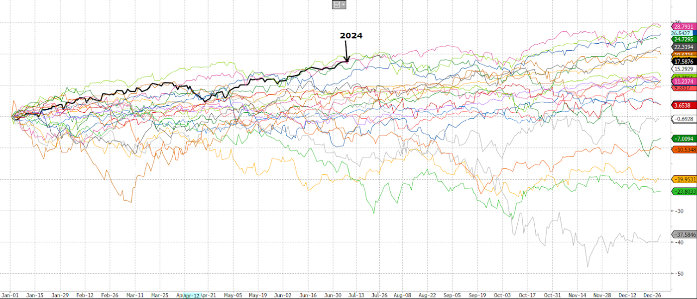 2024 Has Been One of the BEST H1s For Large Caps—SPX 500