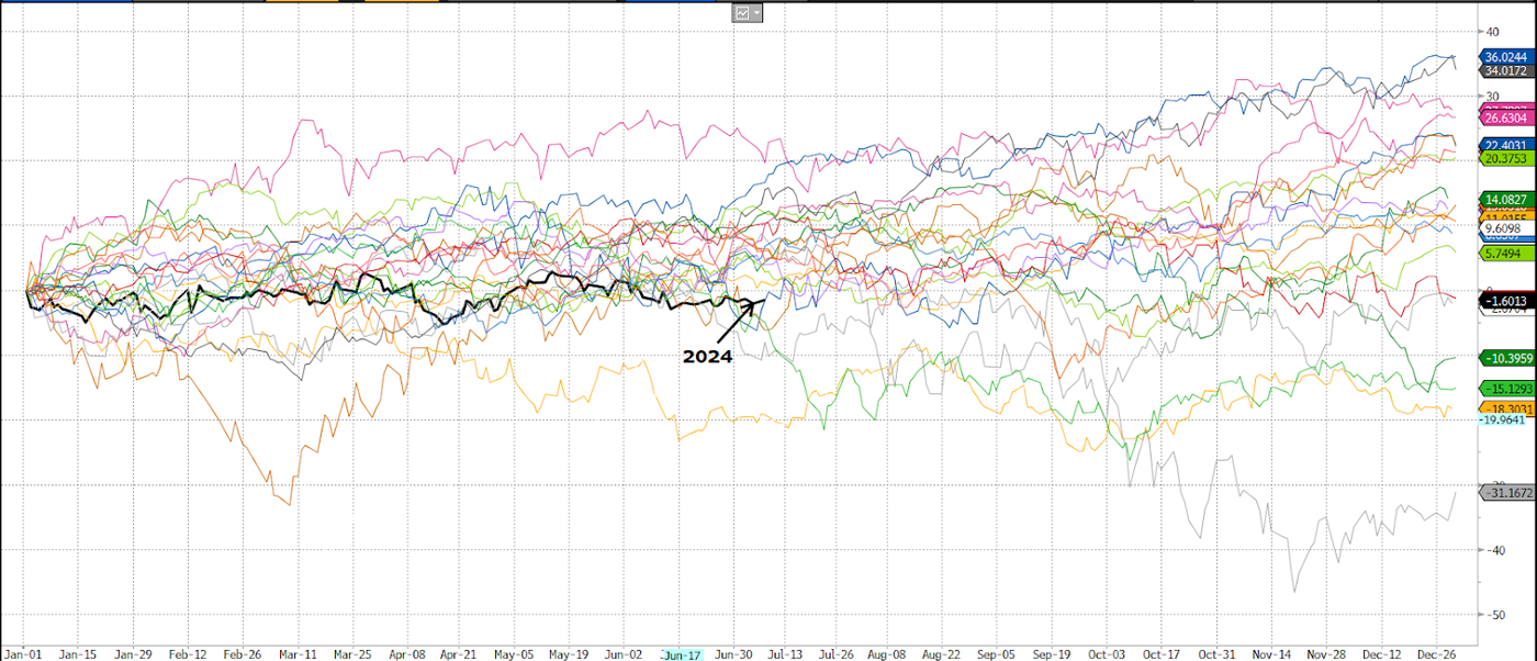 Chart 3:  Yet One of the WORST H1s for Small Caps—S&P 600