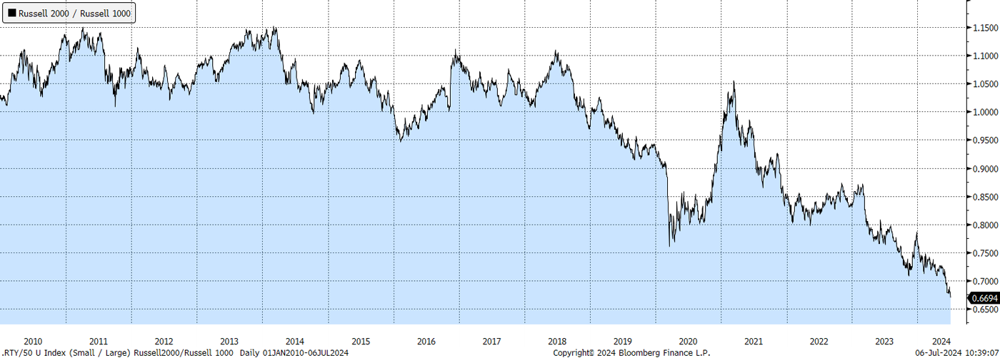 Chart 4:  Market Bifurcation: Small Cap Stocks / Large Cap Stocks