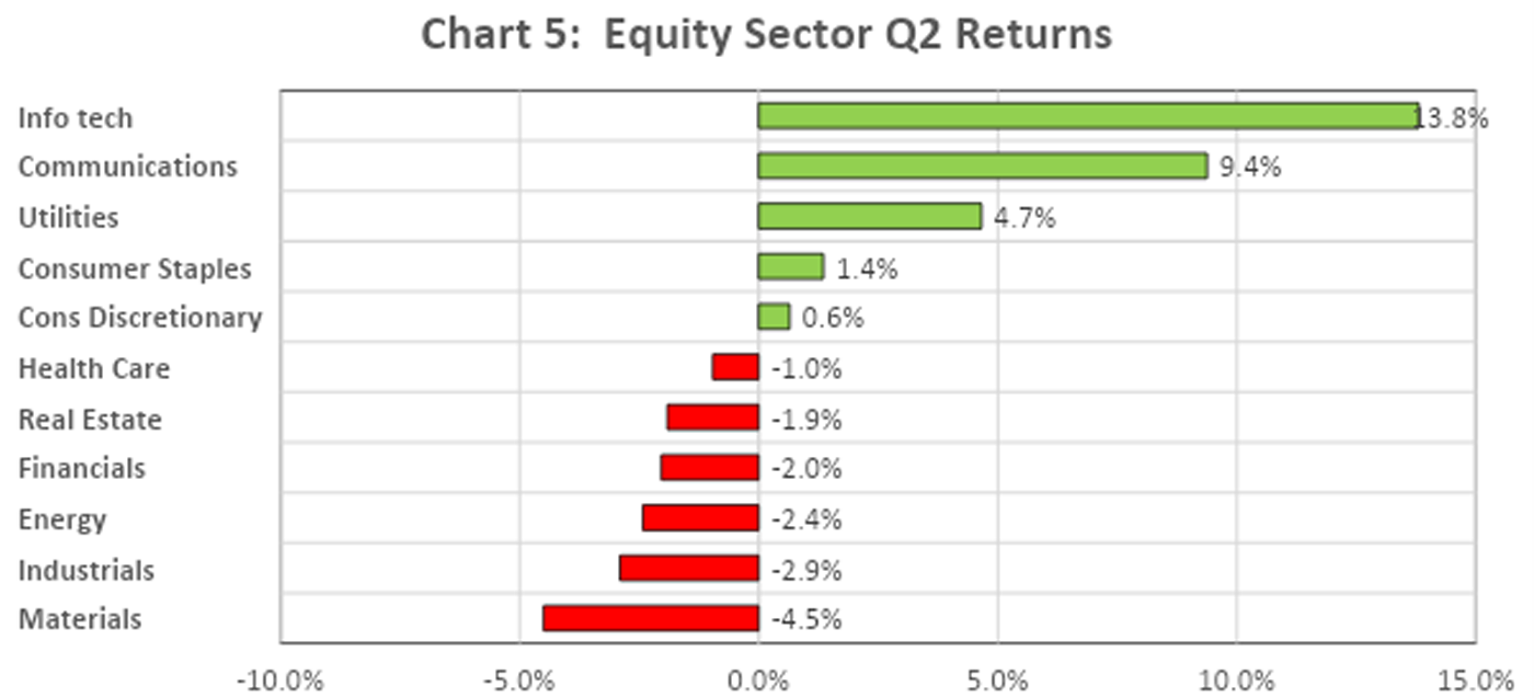 Equity Sector Q2 Returns