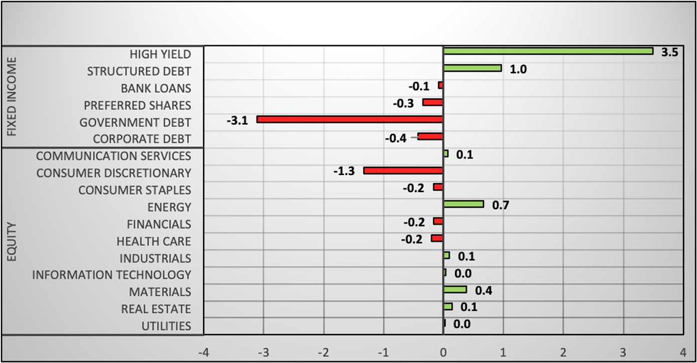 Tactical Income Q224 sector allocation changes 