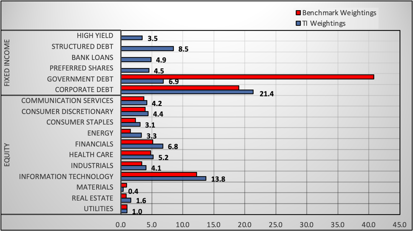 Tactical Income Sector Weights vs Benchmark