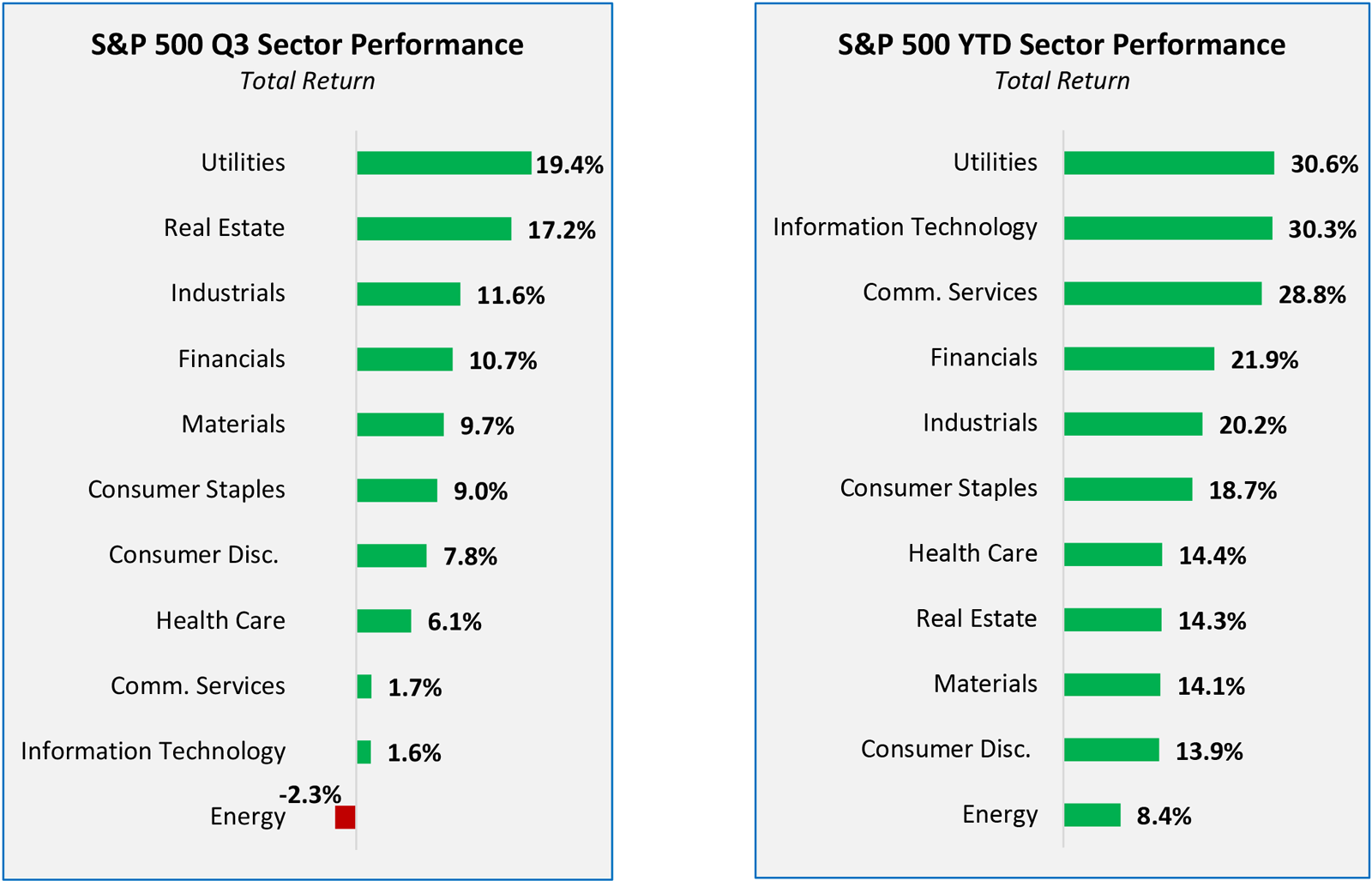 Figure 1: Q3 v. YTD S&P 500 Sector Returns