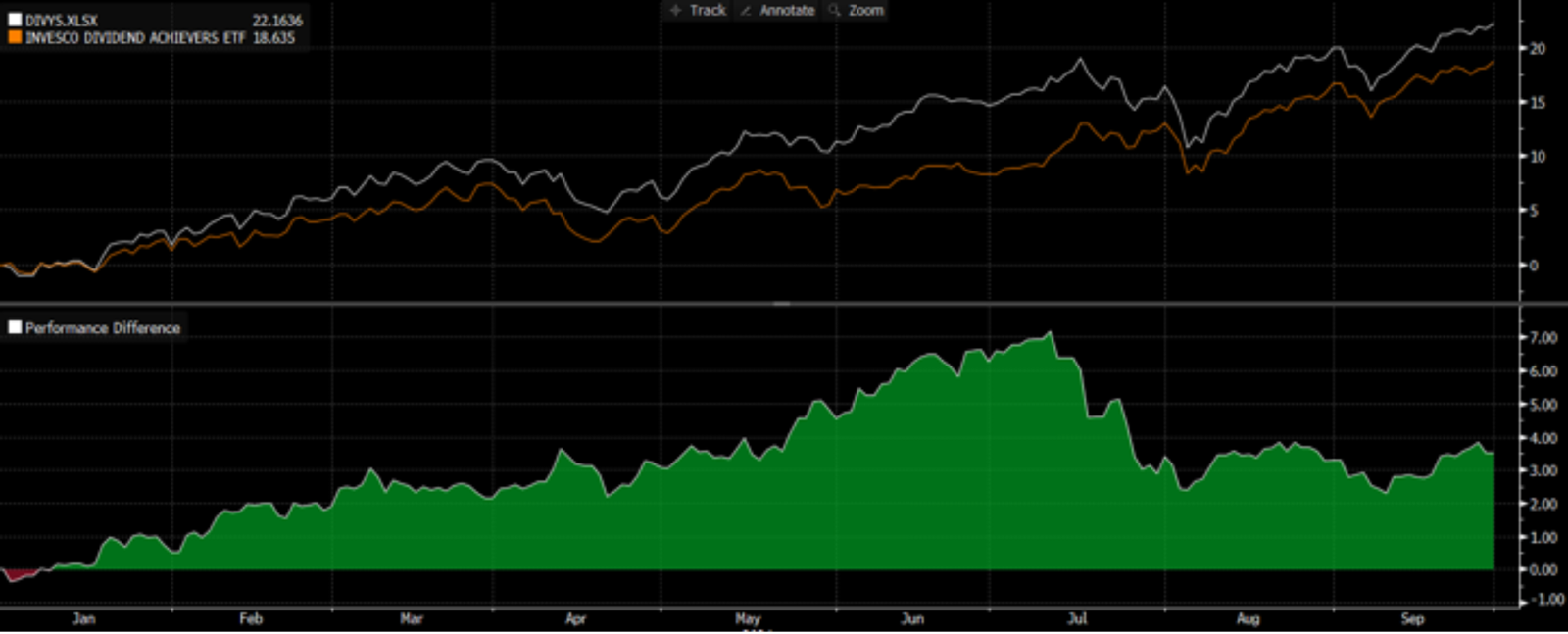 Figure 3: DIVYS Year-to-Date Performance Relative to Benchmark* ETF