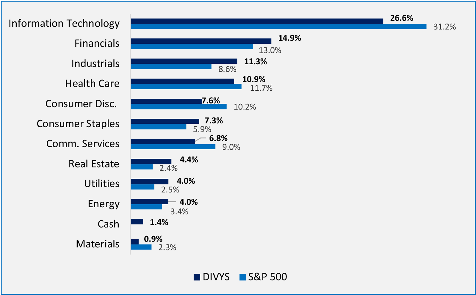 Figure 4: Q3 DIVYS Sector Weight v. S&P 500