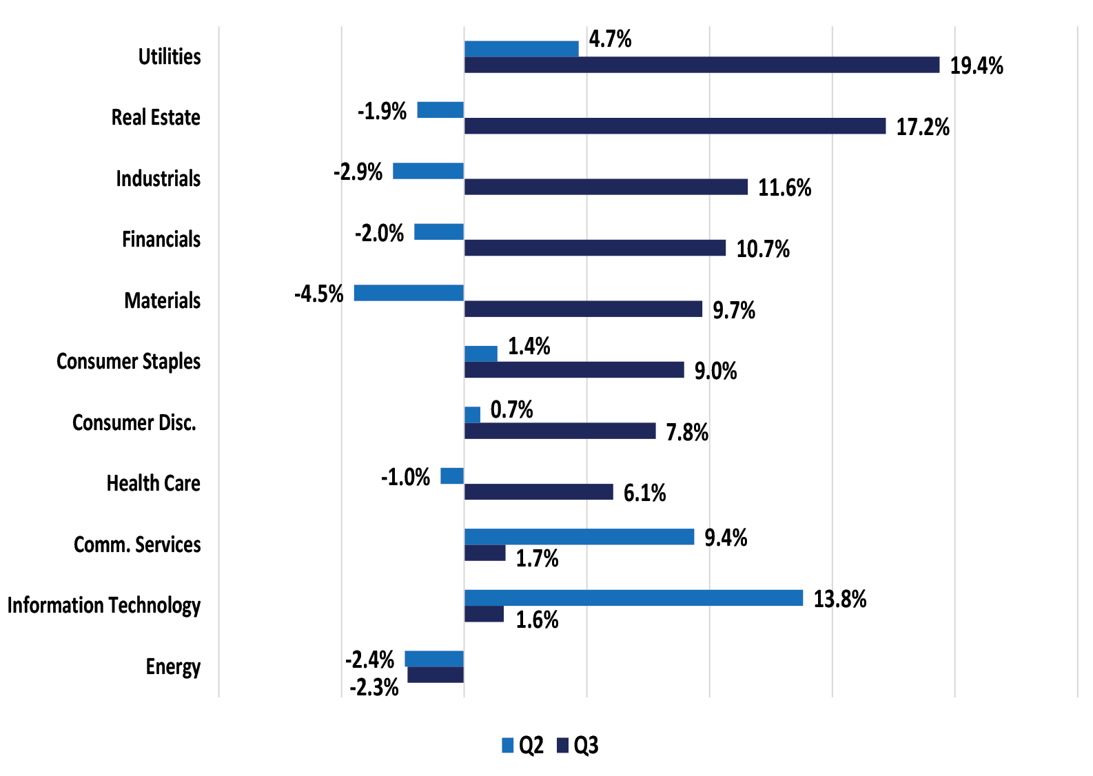 Figure 2: Q3 v. Q2 S&P 500 Sector Total Return