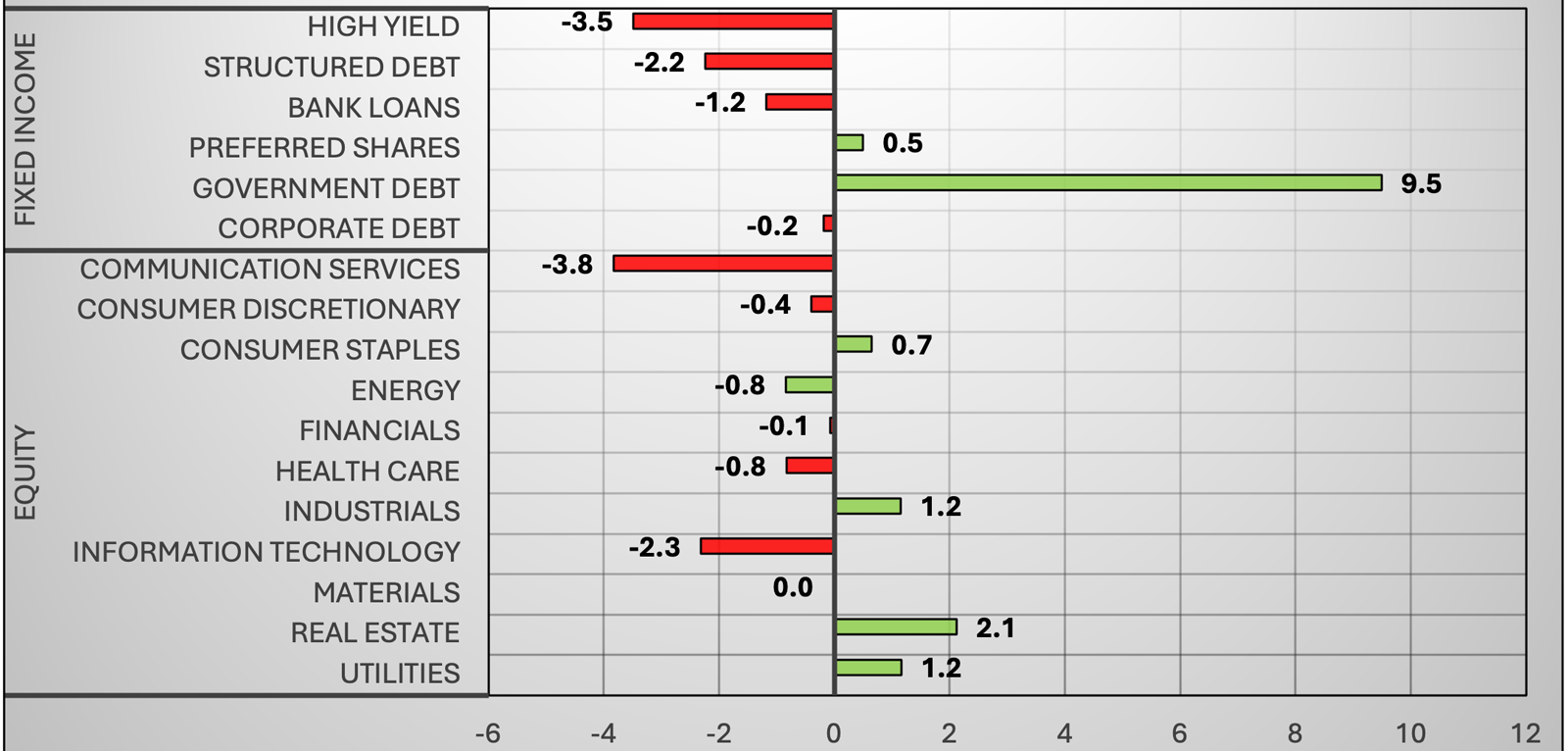 Figure 4:  Tactical Income Q324 sector allocation changes 