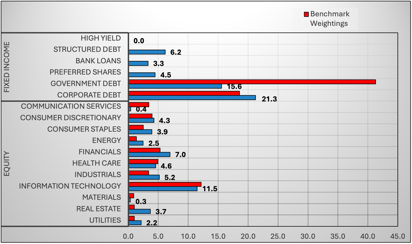 Figure 5:  Tactical Income Sector Weights vs Benchmark*