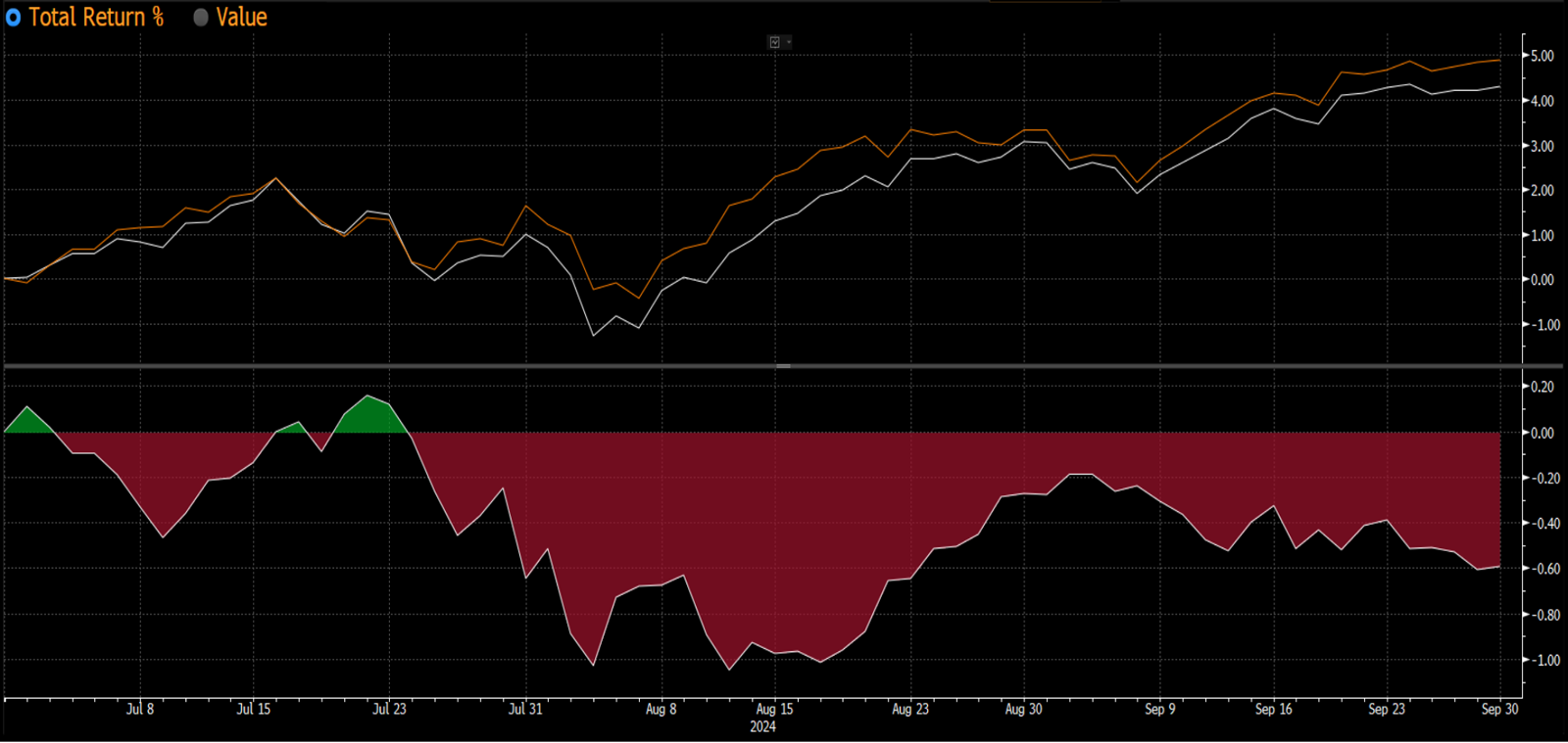 Figure 6:  Tactical Income Absolute and Relative Performance vs Benchmark* Q324 