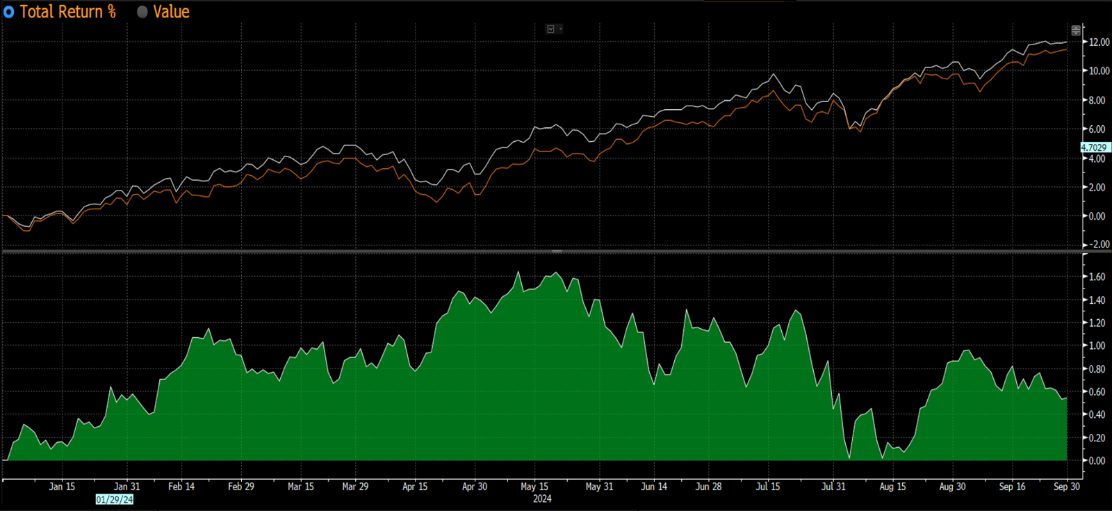 Figure 7:  Tactical Income Absolute and Relative Performance vs Benchmark* YTD