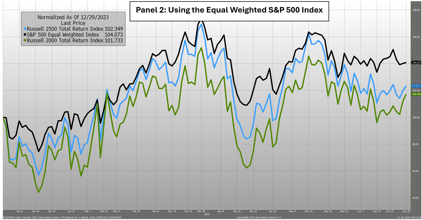 Using the Equal Weighted S&P 500 Index