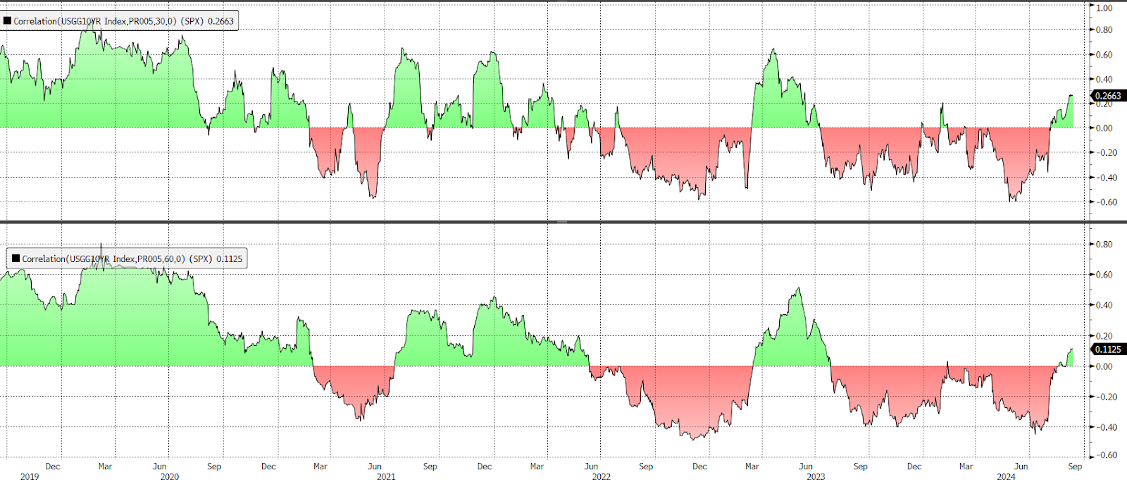 Correlation USGG10YR